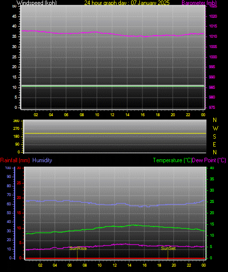 24 Hour Graph for Day 07