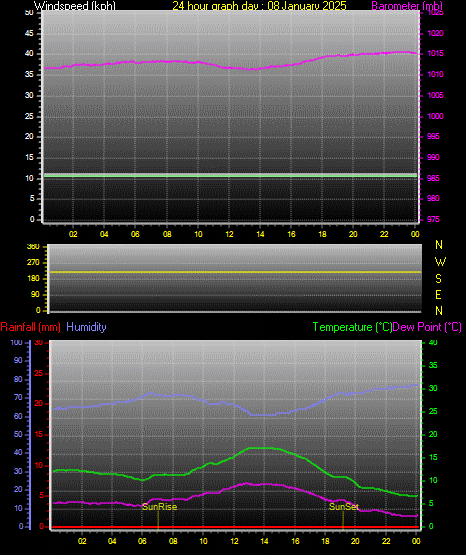 24 Hour Graph for Day 08