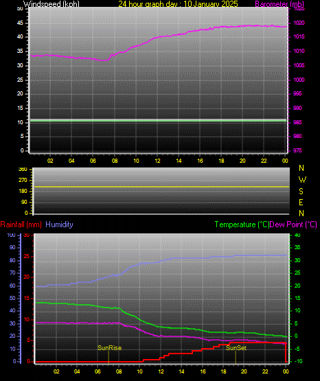 24 Hour Graph for Day 10