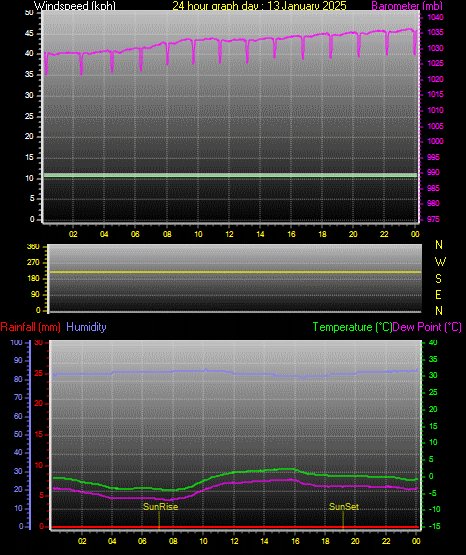 24 Hour Graph for Day 13