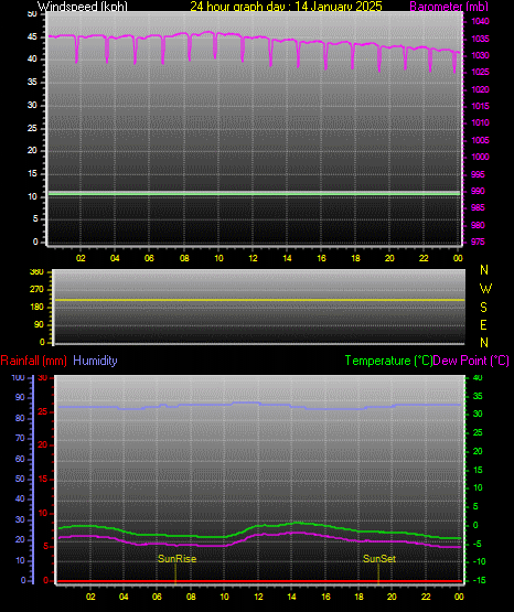 24 Hour Graph for Day 14