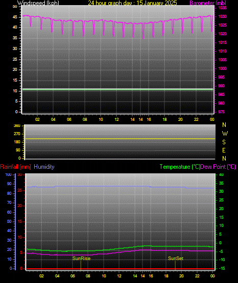 24 Hour Graph for Day 15