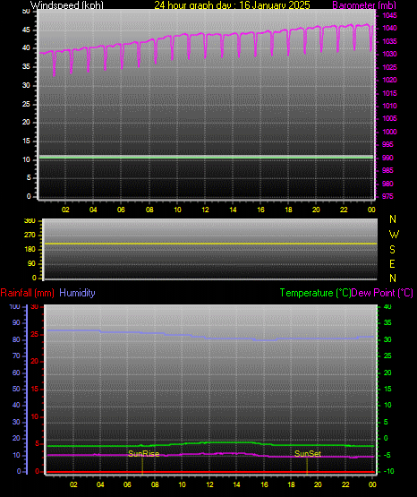 24 Hour Graph for Day 16