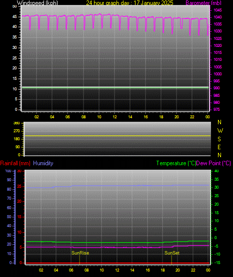 24 Hour Graph for Day 17