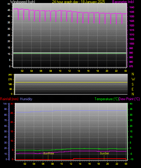 24 Hour Graph for Day 18