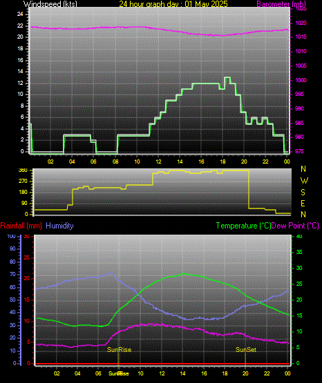 24 Hour Graph for Day 01