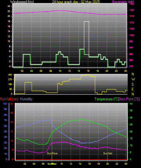 24 Hour Graph for Day 02