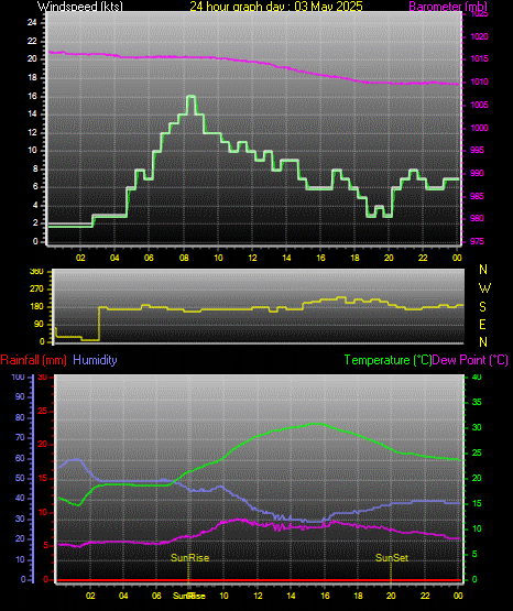24 Hour Graph for Day 03