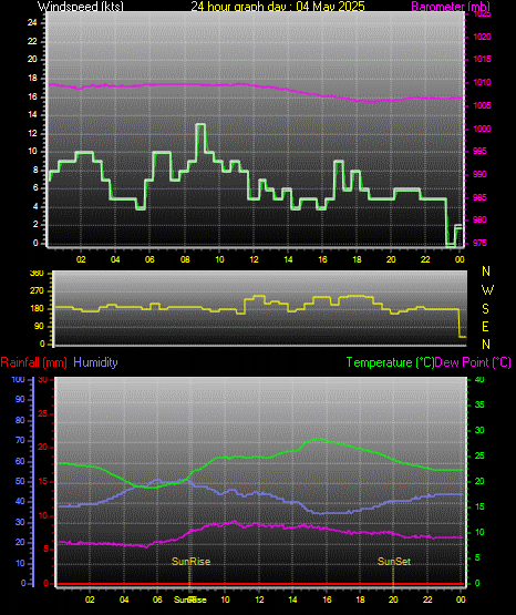 24 Hour Graph for Day 04