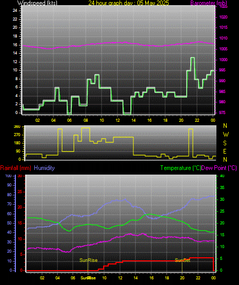 24 Hour Graph for Day 05