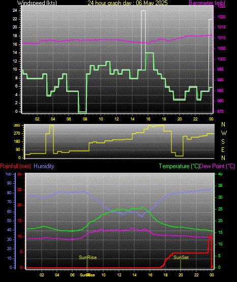 24 Hour Graph for Day 06
