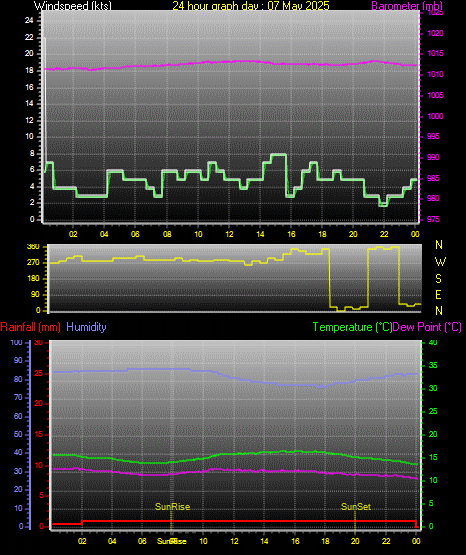 24 Hour Graph for Day 07