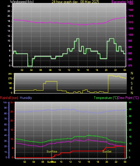 24 Hour Graph for Day 08