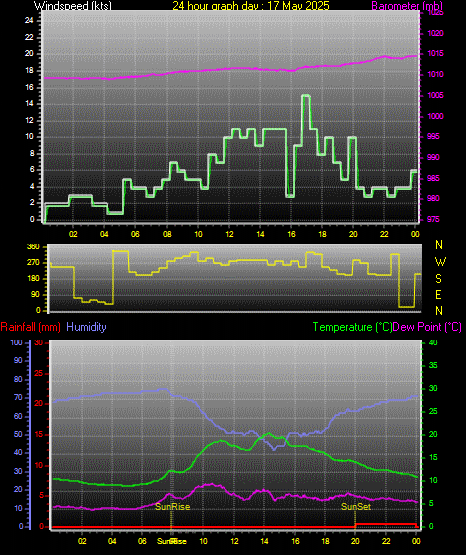 24 Hour Graph for Day 17
