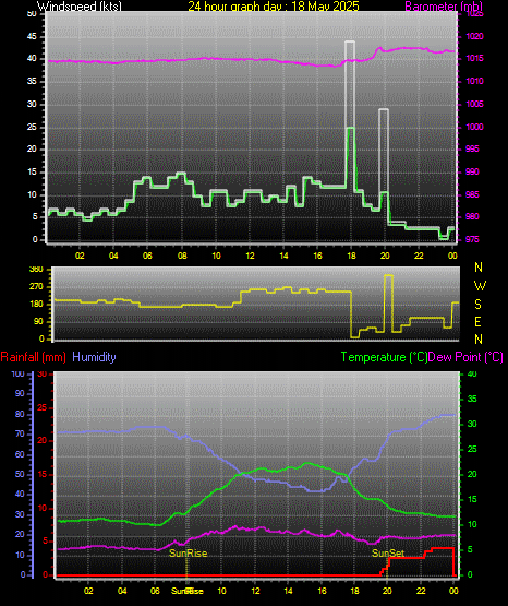24 Hour Graph for Day 18