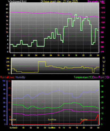 24 Hour Graph for Day 21