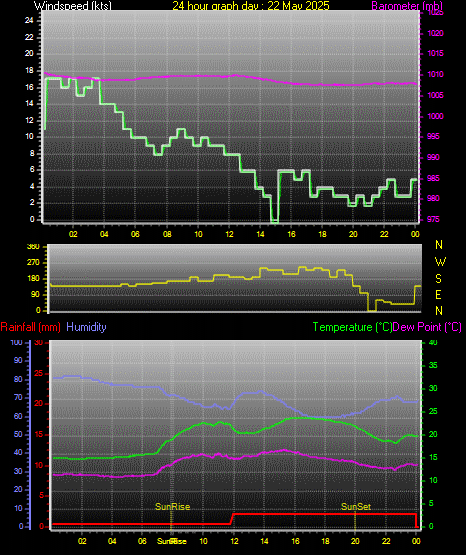 24 Hour Graph for Day 22