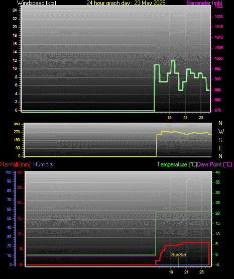 24 Hour Graph for Day 23