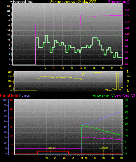 24 Hour Graph for Day 24