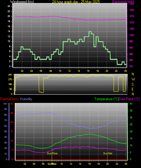 24 Hour Graph for Day 25