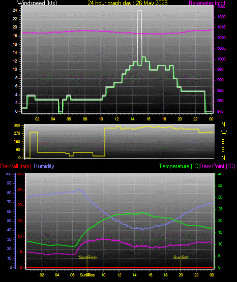 24 Hour Graph for Day 26