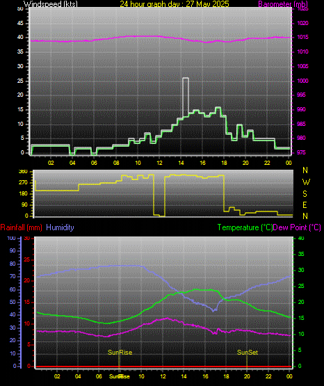 24 Hour Graph for Day 27