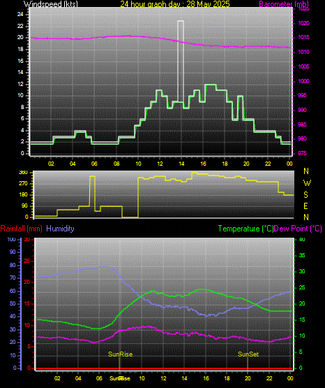 24 Hour Graph for Day 28