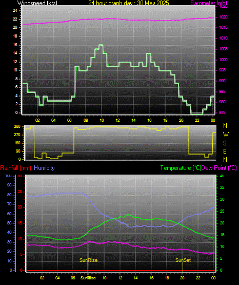 24 Hour Graph for Day 30