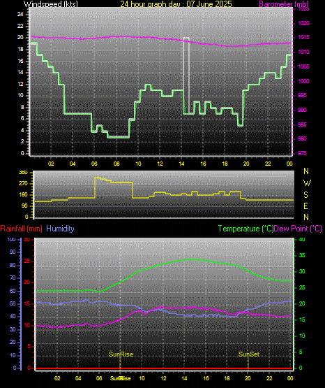 24 Hour Graph for Day 07