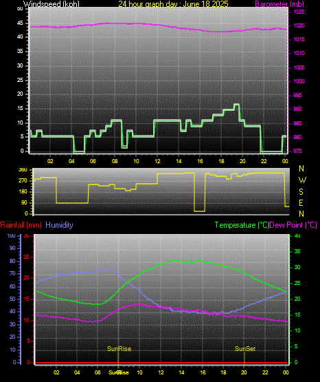 24 Hour Graph for Day 18