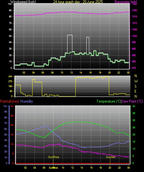 24 Hour Graph for Day 20