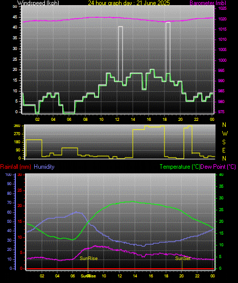 24 Hour Graph for Day 21