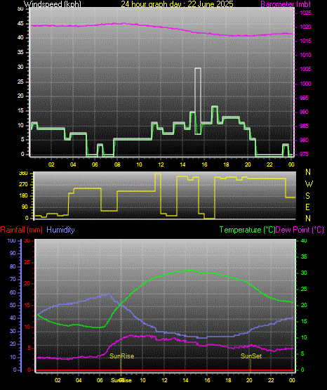 24 Hour Graph for Day 22