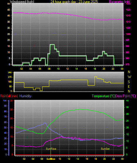 24 Hour Graph for Day 23