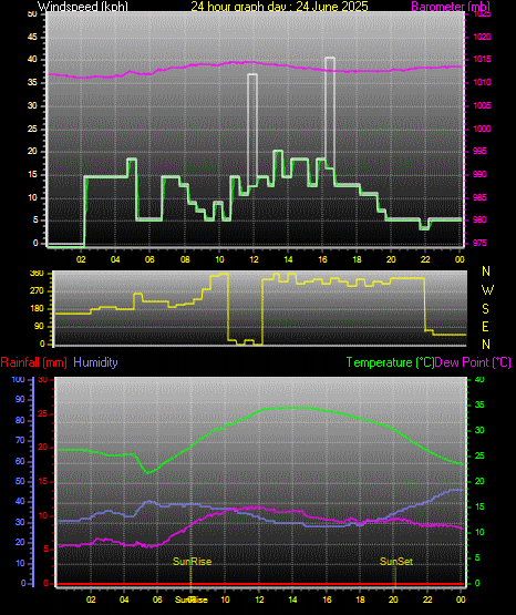 24 Hour Graph for Day 24