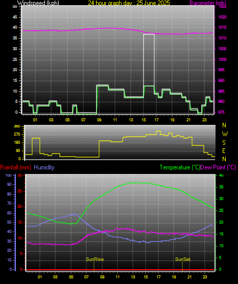 24 Hour Graph for Day 25