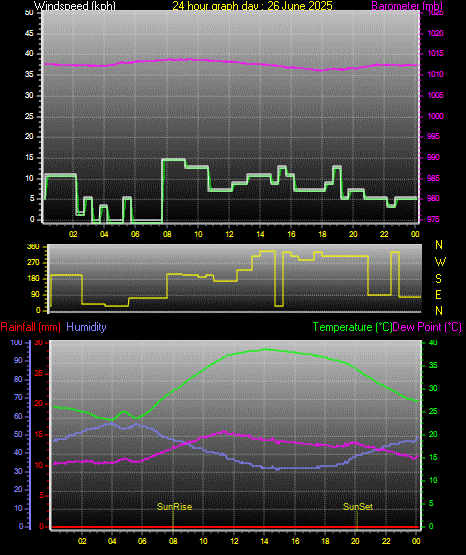 24 Hour Graph for Day 26