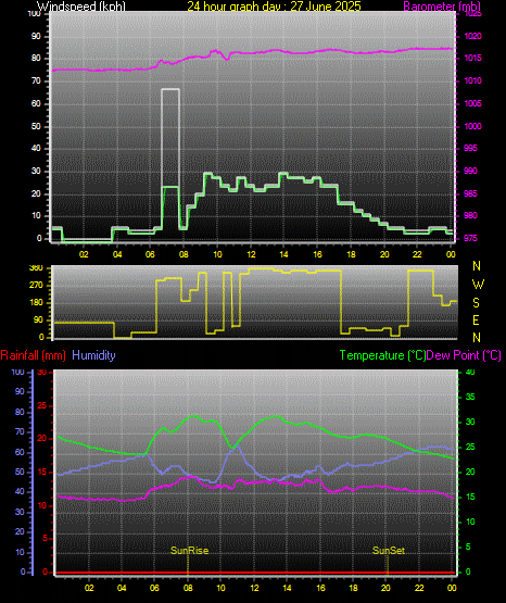 24 Hour Graph for Day 27