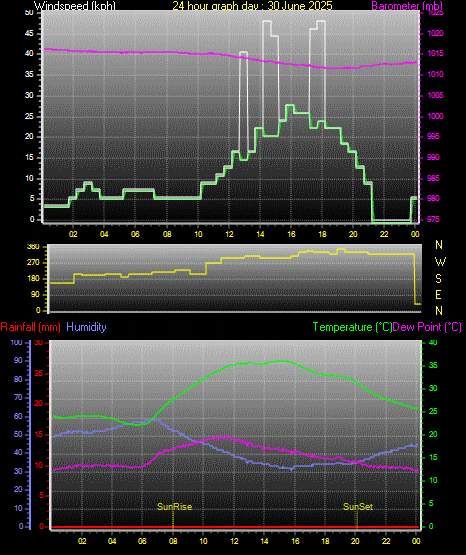 24 Hour Graph for Day 30
