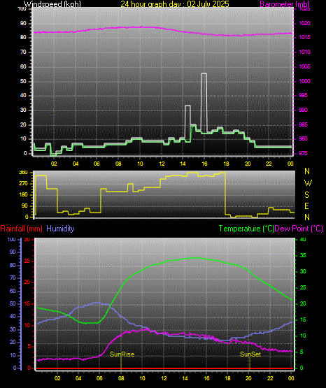 24 Hour Graph for Day 02