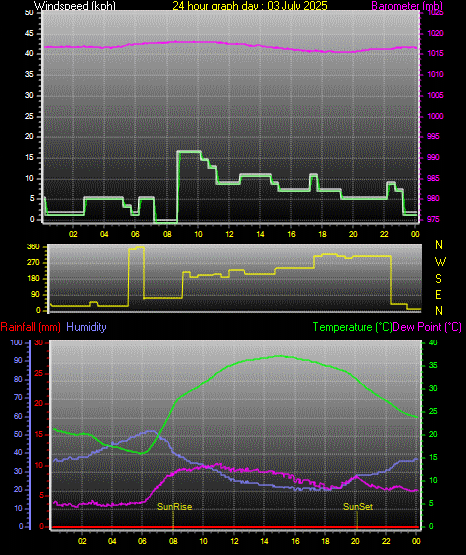 24 Hour Graph for Day 03