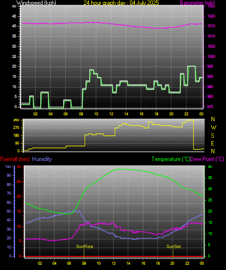 24 Hour Graph for Day 04