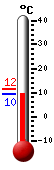 Trenutno: 10.9, Maks: 11.5, Min: 10.9