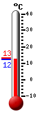 Trenutno: 13.1, Maks: 13.2, Min: 13.1