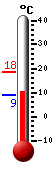 Trenutno: 13.3, Maks: 14.5, Min: 13.3