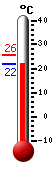 Trenutno: 25.3, Maks: 25.8, Min: 25.3