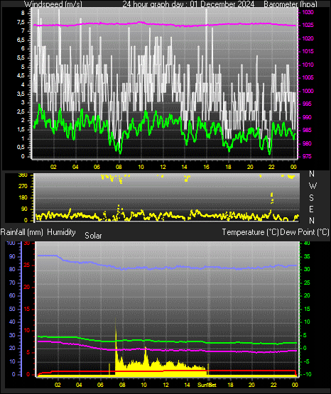 24 Hour Graph for Day 01