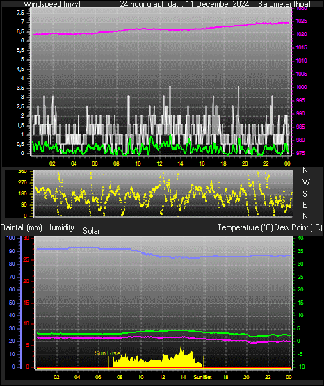 24 Hour Graph for Day 11