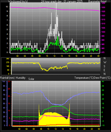 24 Hour Graph for Day 01