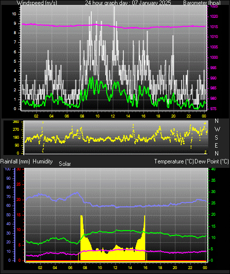 24 Hour Graph for Day 07